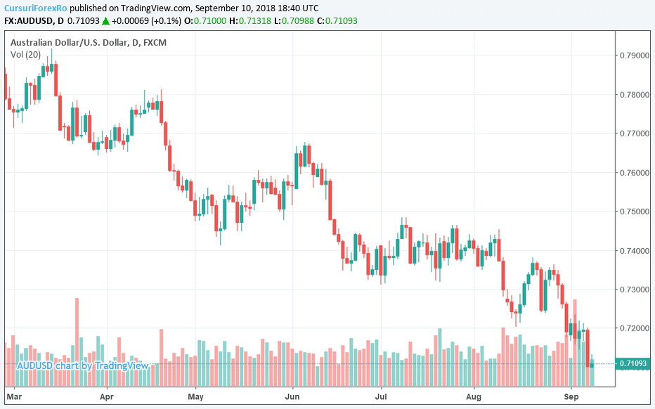 Analiza Forex AUD USD