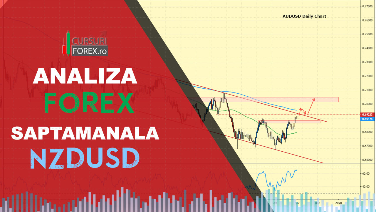 Analiza Forex NZDUSD Cursuri Forex